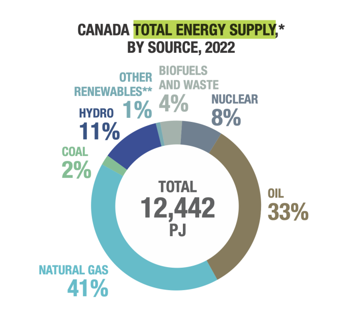 Canada's total energy supply by source